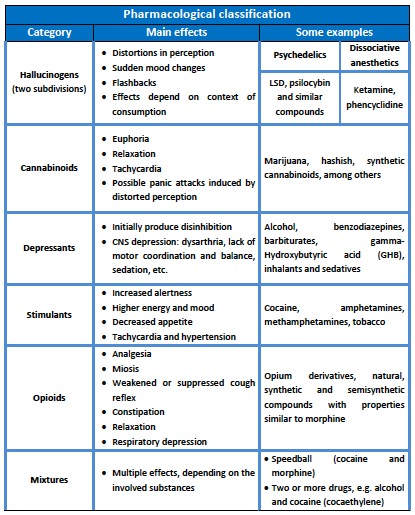 classification of drugs