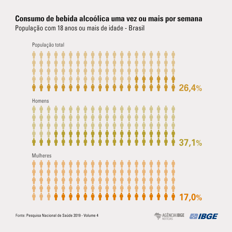 Consumo de bebida alcoólica uma ou mais vezes por semana numa população com 18 anos ou mais