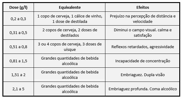 Tabela de doses e efeitos do álcool